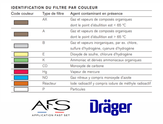 Classification filtres Dräger protection respiratoire - Application Fast Set